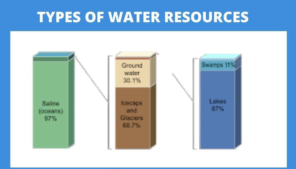 TYPES OF WATER RESOURCES